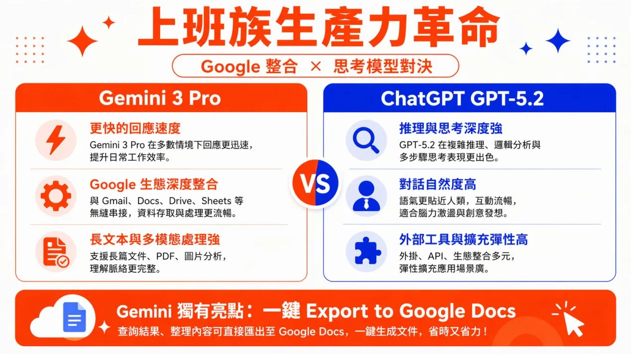 Gemini 3 Pro vs ChatGPT GPT-5.2 分析圖